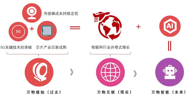 物聯(lián)網(wǎng)數(shù)字化轉(zhuǎn)型，是插件機(jī)廠家唯一的出路